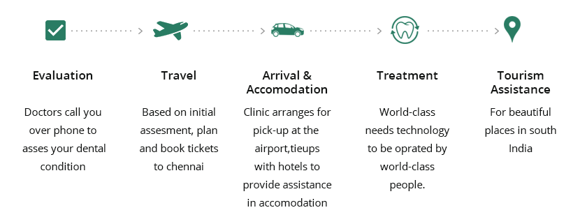 International Patients - Dental Tourism