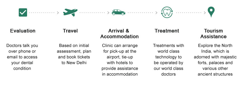 International Patients - Dental Tourism