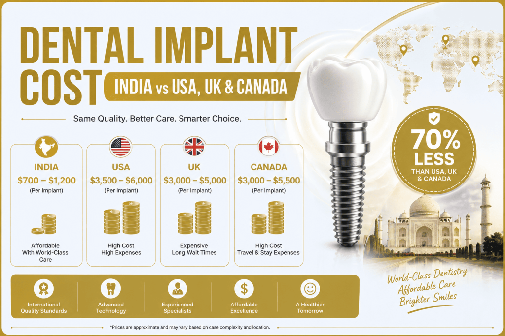 Dental Implant Cost India vs USA, UK & Canada