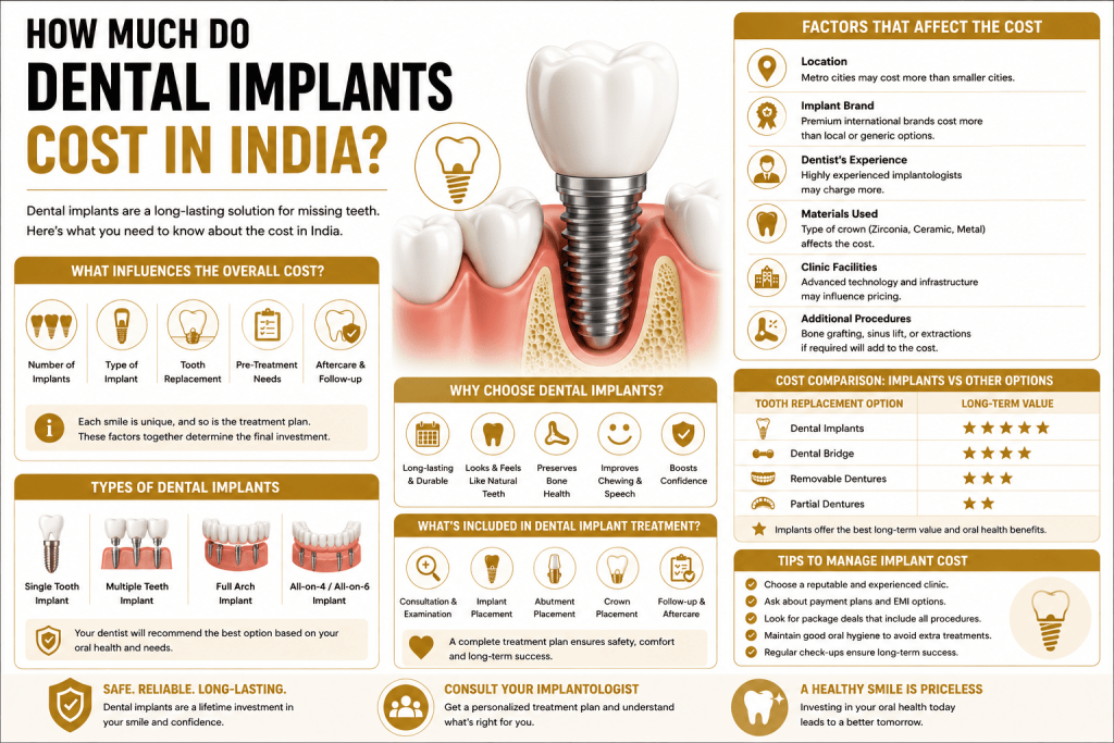 "How much do dental implants cost in India?"
