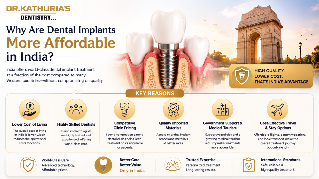 Why Are Dental Implants More Affordable in India?