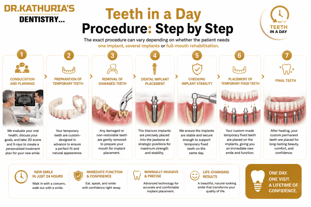 Teeth in a Day Procedure: Step by Step